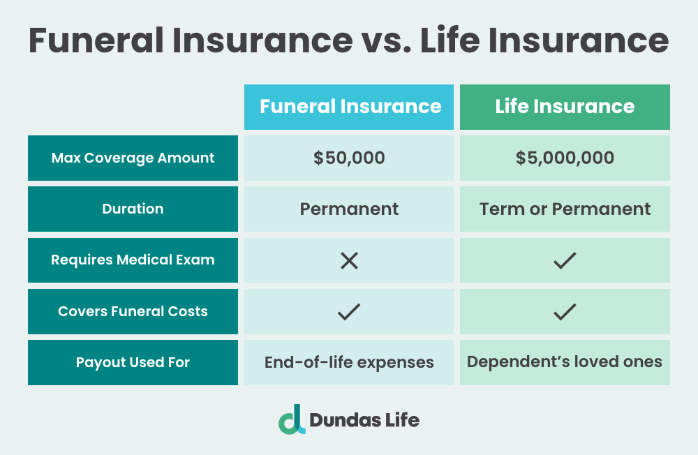 Funeral Insurance Canada What You Should Know [2024] Dundas Life